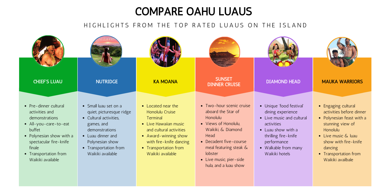 Comparison chart of highlights of most popular luaus on Oahu